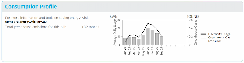 An example ENGIE bill showing the consumption profile section.