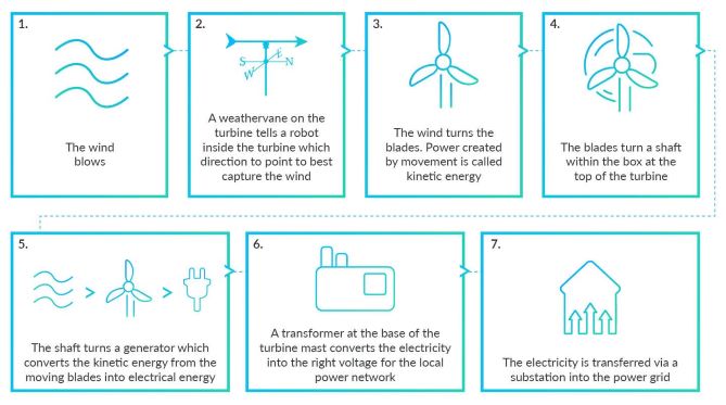 Wind-turbines-use-wind-to-make-electricity